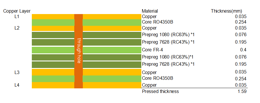 4-Layer Hybrid PCB Stackup